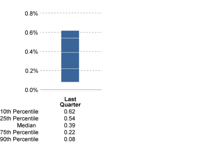 Expense Ratio
