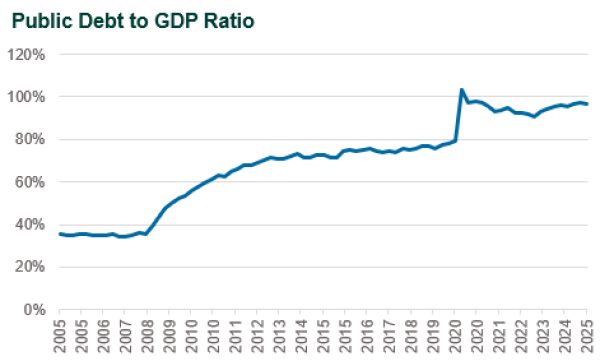 federal debt